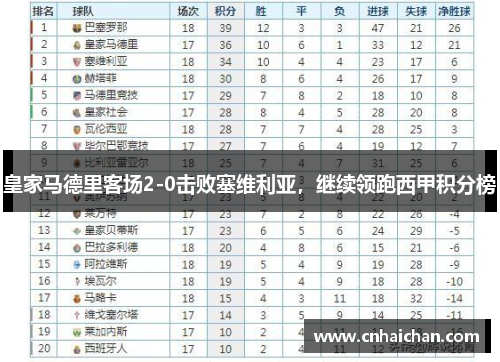 皇家马德里客场2-0击败塞维利亚，继续领跑西甲积分榜